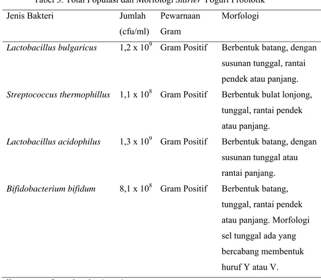 Tabel 3. Total Populasi dan Morfologi Starter Yogurt Probiotik 