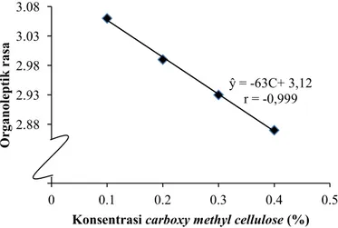 Gambar 11. Hubungan konsentrasi carboxy methyl cellulose terhadap nilai organoleptik rasa 