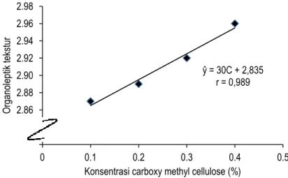 Gambar 13. Hubungan konsentrasi carboxy methyl cellulose terhadap nilai organoleptik tekstur 