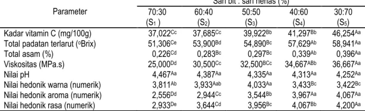 Tabel 1. Pengaruh perbandingan sari bit dengan sari nenas terhadap parameter yang diamati 