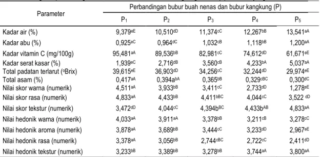 Tabel 1. Pengaruh perbandingan bubur buah nenas dan bubur kangkung terhadap parameter yang diamati  Parameter  Perbandingan bubur buah nenas dan bubur kangkung (P) 