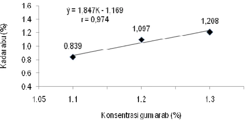Gambar 4.  Hubungan konsentrasi gum arab dengan kadar abu fruit leather  Kadar Vitamin C 