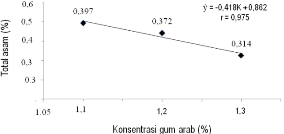 Gambar 11.  Hubungan konsentrasi gum arab dengan total asam fruit leather  Nilai Skor Warna 
