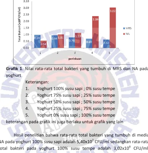 Grafik  1.  Nilai  rata-rata  total  bakteri  yang  tumbuh  di  MRS  dan  NA  pada  yoghurt 