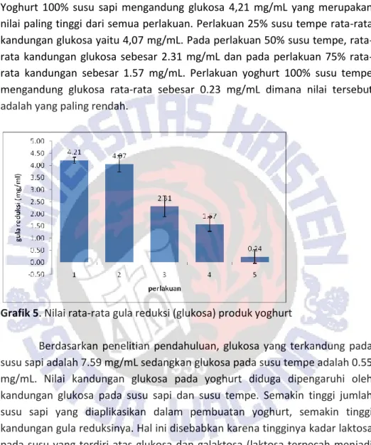 Grafik 5. Nilai rata-rata gula reduksi (glukosa) produk yoghurt 