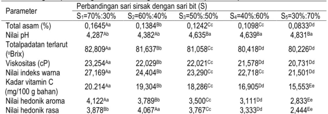 Tabel 2.Pengaruh perbandingan sari sirsak dengan sari bit terhadap mutu sirup  Parameter  Perbandingan sari sirsak dengan sari bit (S) 
