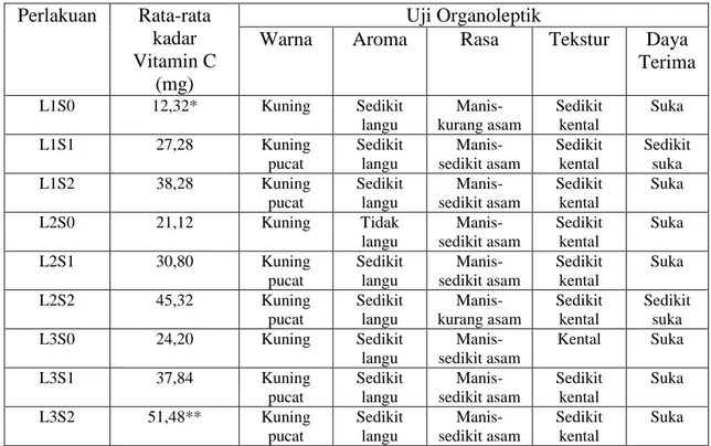 Tabel 1. Uji kadar vitamin C dan sifat organoleptik yoghurt dengan penambahan  labu kuning dan jus buah stroberi  