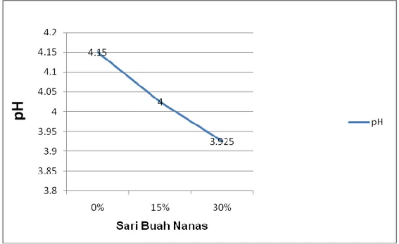 Gambar 2. Grafik pengaruh penambahan Sari Buah Nanas Terhadap   Nilai pH  