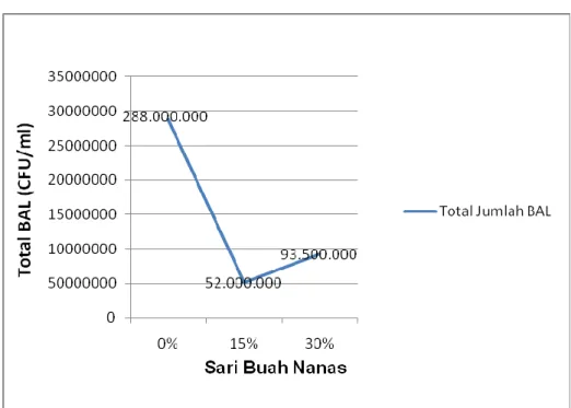 Gambar 1. Grafik pengaruh penambahan Sari Buah Nanas Terhadap Nilai Jumlah  Total BAL 