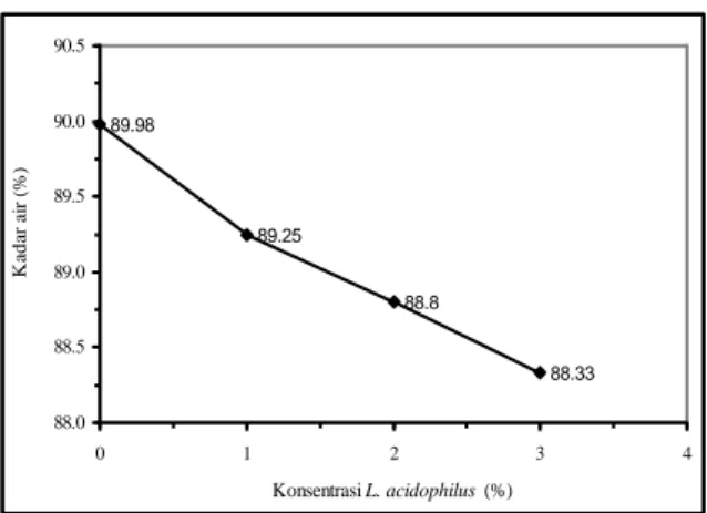 Gambar 2.  Pengaruh konsentrasi L. acidophilus ter- ter-hadap total asam tertitrasi soyghurt  