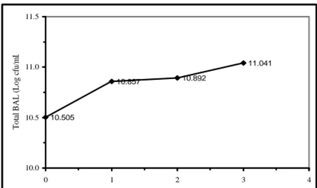 Gambar 4.  Pengaruh konsentrasi L. acidophilus ter- ter-hadap total padatan soyghurt  