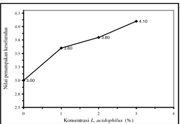 Gambar 9.  Pengaruh  konsentrasi  L.  acidophilus  terhadap  penampakan  keseluruhan  soyghurt  