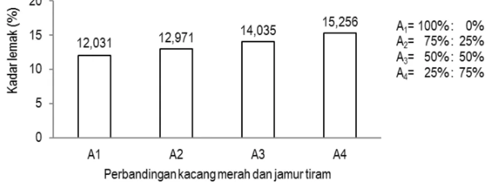 Gambar 4. Hubungan perbandingan kacang merah dan jamur tiram dengan kadar lemak sosis 