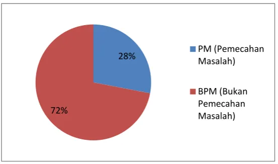 Gambar 4.2 Distribusi soal berdasarkan jenis 