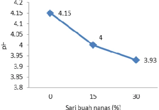 Gambar 2. Nilai pH soyghurt dengan  penambahan sari buah nanas  Data  pada  Gambar  2  dapat  dilihat  bahwa  penambahan  konsentrasi  sari  buah  nanas  0%,  15%,  dan  30%  pH  soyghurt  mengalami  penurunan