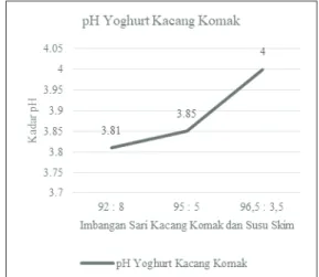 Tabel 2.  Hasil Perhitungan Jumlah Bakteri Yoghurt (CFU/