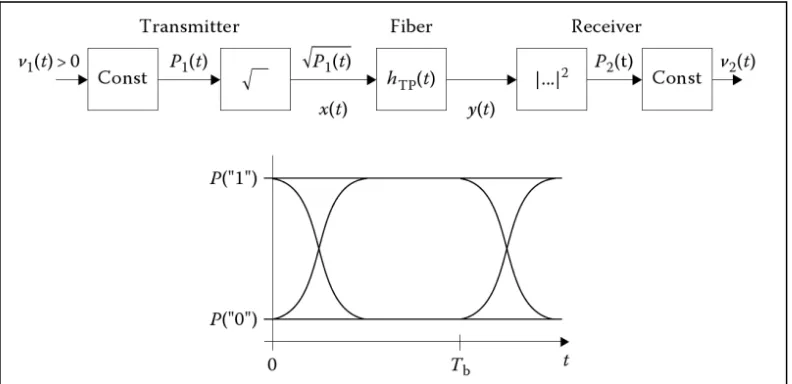 Figure 2.2 : Schematic of an optical transmission system and its equivalent transfer 