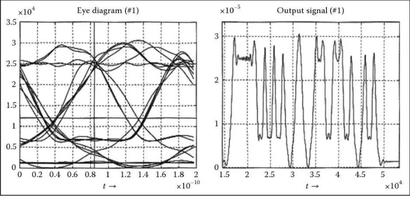 Figure 2.3(a)(b)(c) : Eye diagram of time signals at 10Gb/s transmission over an 