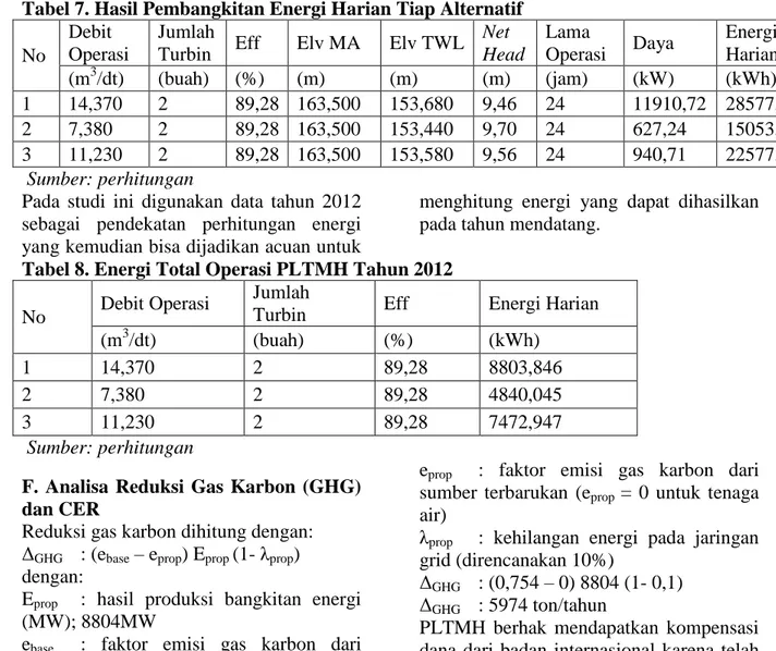 Tabel 8. Energi Total Operasi PLTMH Tahun 2012  No  Debit Operasi  Jumlah 