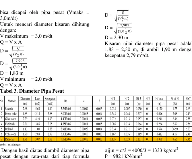 Tabel 3. Diameter Pipa Pesat 