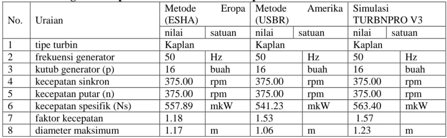 Tabel 6. Rangkuman Spesifikasi Turbin Untuk Tiap Metode  No.  Uraian  Metode  Eropa (ESHA)  Metode  Amerika (USBR)  Simulasi  TURBNPRO V3  nilai  satuan  nilai  satuan  nilai  satuan 