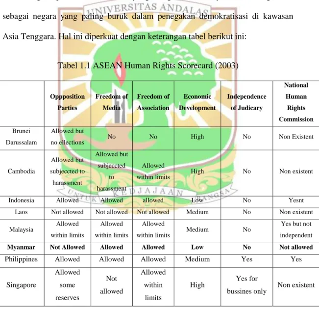 Tabel 1.1 ASEAN Human Rights Scorecard (2003) 