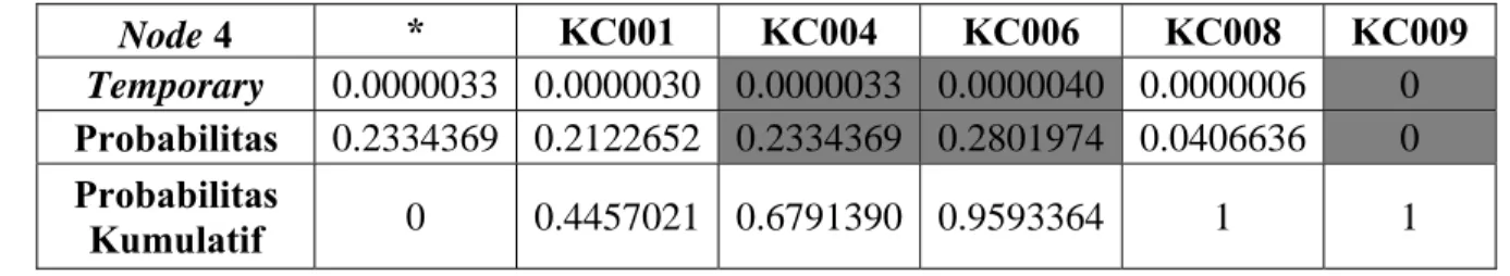 Tabel C.24  Pengisian Node Keempat Siklus 4 (dari Titik KC009)  Node 4  *  KC001 KC004 KC006 KC008 KC009  Temporary  0.0000033  0.0000030 0.0000033 0.0000040  0.0000006 0  Probabilitas  0.2334369  0.2122652 0.2334369 0.2801974  0.0406636 0  Probabilitas  K