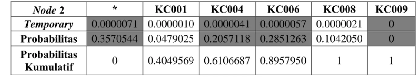Tabel D.5  Pengisian Node Kedua Siklus 2 (Menuju Titik KC009)  Node 2  *  KC001 KC004 KC006 KC008 KC009  Temporary  0.0000071  0.0000010 0.0000041 0.0000057  0.0000021 0  Probabilitas  0.3570544  0.0479025 0.2057118 0.2851263  0.1042050 0  Probabilitas  Ku