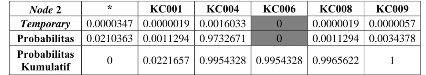 Tabel C.4  Pengisian Node Kedua Siklus 2 (dari Titik KC006)  Node 2  *  KC001 KC004 KC006 KC008 KC009  Temporary  0.0000347  0.0000019 0.0016033 0  0.0000019  0.0000057 Probabilitas  0.0210363  0.0011294 0.9732671 0  0.0011294  0.0034378 Probabilitas  Kumu