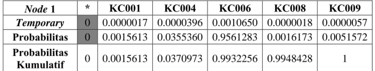 Tabel C.12  Pengisian Node Pertama Siklus 3 (dari Titik *)  Node 1  * KC001 KC004 KC006 KC008 KC009  Temporary  0 0.0000017 0.0000396 0.0010650 0.0000018 0.0000057 Probabilitas  0  0.0015613 0.0355360 0.9561283 0.0016173  0.0051572 Probabilitas  Kumulatif 
