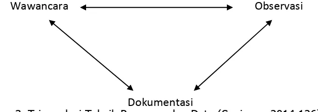 Gambar 2. Triangulasi Sumber Data (Sugiyono 2014:126) 