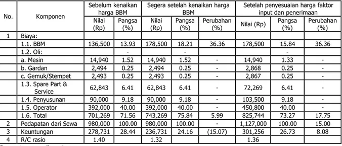 Tabel    24.  Struktur  Ongkos  dan  Harga  Sewa  Traktor  untuk  Padi  per  hektar  di   Kabupaten Subang, Jawa Barat, 2014 