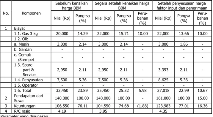 Tabel 26.  Struktur Ongkos dan Harga Sewa Pompa Air untuk Padi di Kabupaten  Subang, Jawa Barat, 2014 (BB-Gas)