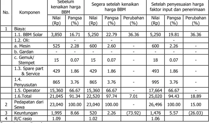Tabel  27.  Struktur Ongkos dan Pendapatan  Usaha RMU di Kabupaten Subang, Jawa  Barat, 2014  (ongkos per 100 kg gabah) 