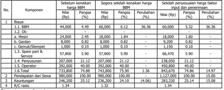 Tabel  28. Struktur Ongkos dan Harga Sewa Traktor untuk Padi per hektar di Kabupaten  Cianjur, Jawa Barat, 2014
