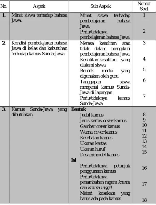 Tabel 3.2 Kisi-kisi Angket Kebutuhan Siswa  terhadap Prototipe Kamus Sunda-Jawa 