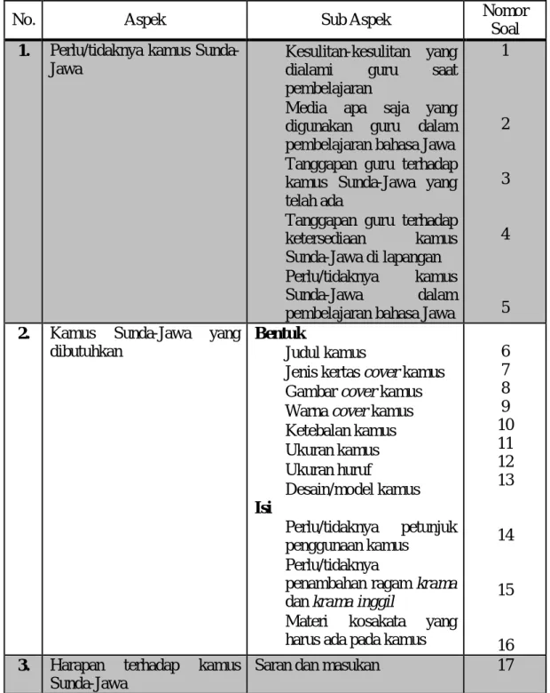 Tabel 3.3 Kisi-kisi Angket Kebutuhan Guru  terhadap Prototipe Kamus Sunda-Jawa 