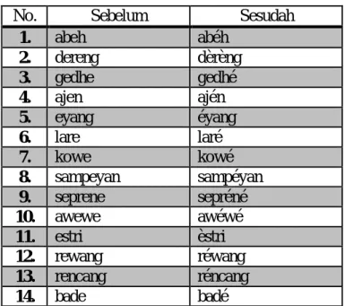 Tabel 4.4 Daftar Kosakata yang Mengalami Perubahan 