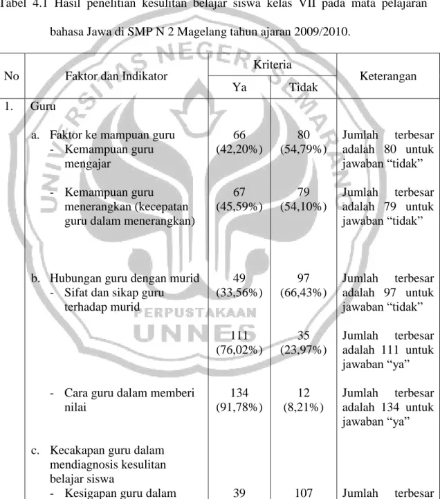 Tabel  4.1  Hasil  penelitian  kesulitan  belajar  siswa  kelas  VII  pada  mata  pelajaran     bahasa Jawa di SMP N 2 Magelang tahun ajaran 2009/2010