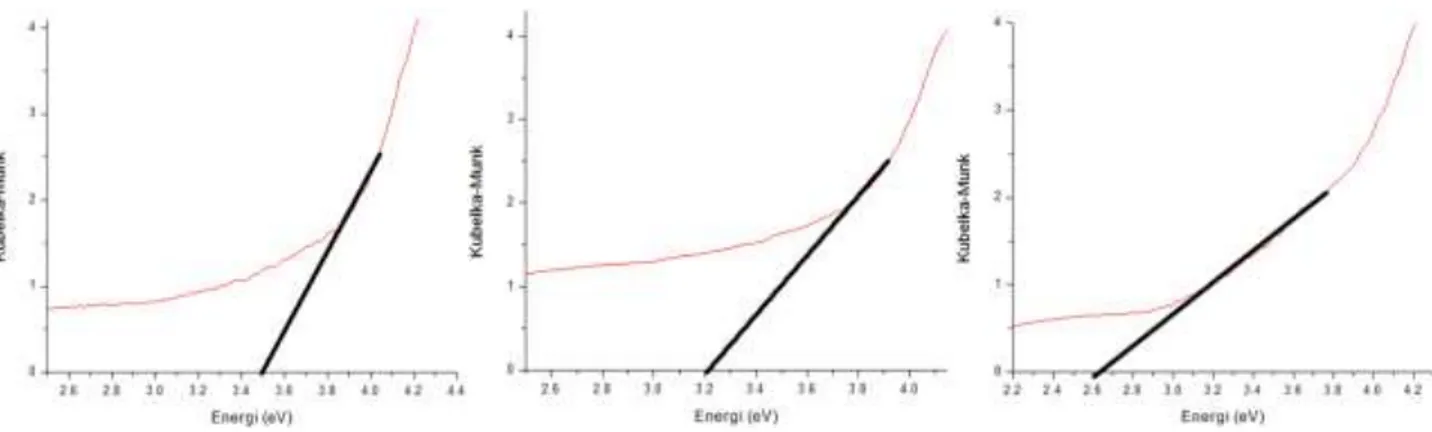 Tabel 3. Nilai energi celah pita variasi suhu  hidrotermal 