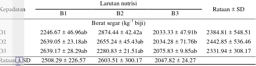 Tabel 4  Rataan produksi berat segar hijauan jagung hidroponik dalam kg-1 biji 