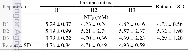 Tabel 15  Rataan konsentrasi Amonia NH3 hijauan jagung hidroponik 