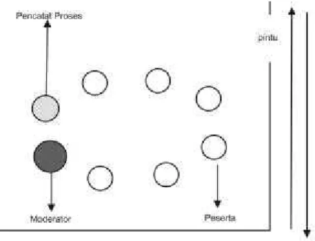 Gambar 3.1 Layout Ruang Diskusi