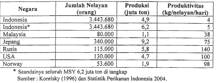 Tabel 2. Jumlah nelayan, produksi dan produktivitasnya di beberapa negara. 