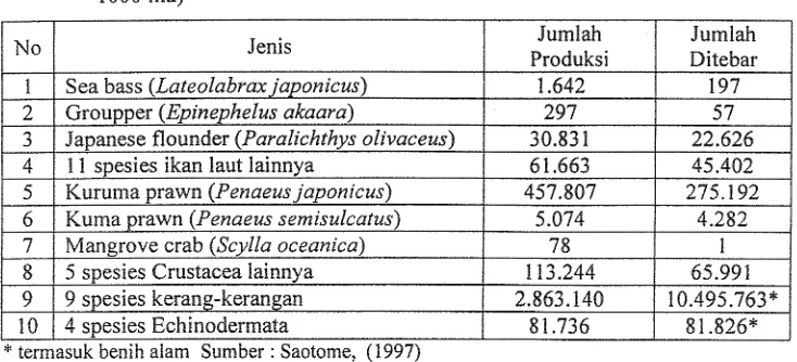 Tabel 4. Jenis krustase, stocking dan recapture di Cina, Jepang, Thailand, Inggris dan Norwegia