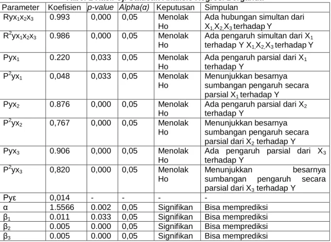 Tabel 1 Hasil Uji Statistik Analisis Regresi Berganda  Parameter  Koefisien  p-value  Alpha(α)  Keputusan  Simpulan 