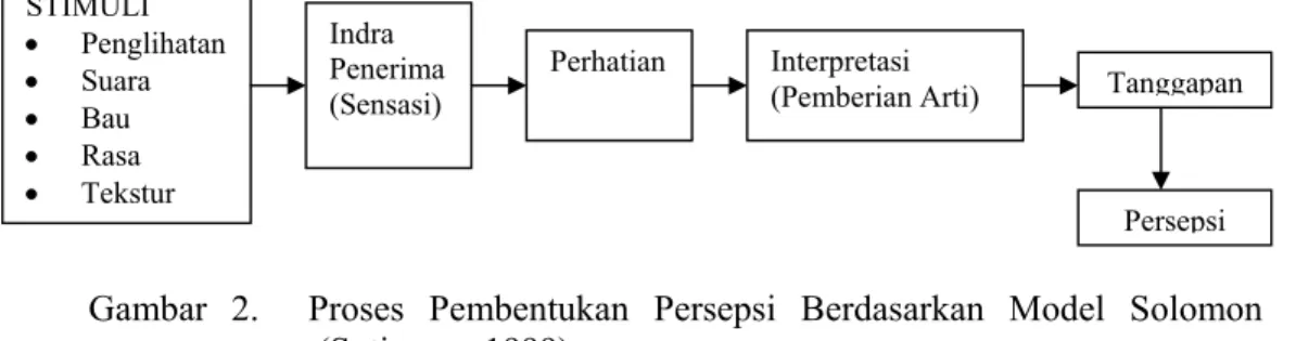 Gambar 2.  Proses Pembentukan Persepsi Berdasarkan Model Solomon      (Sutisna,    1999)  