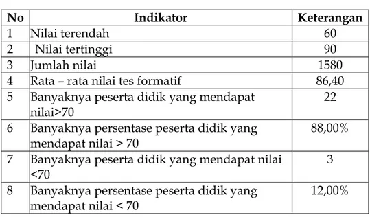 Tabel 4.6. Sebaran hasil formatif Perbaikan Pembelajaran   No  Rentang Nilai  Jumlah Siswa 