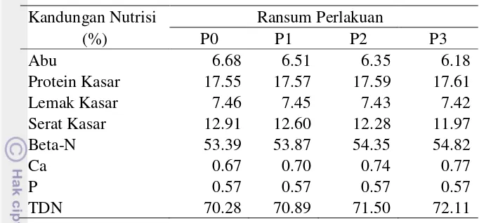Tabel 3 Kandungan nutrisi ransum berdasarkan perhitungan 