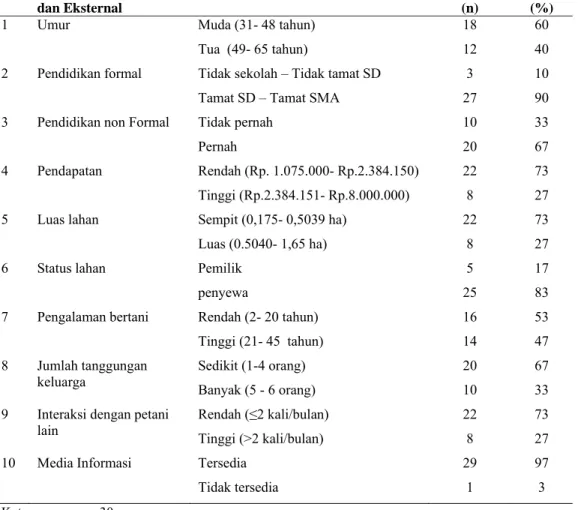 Tabel 1. Sebaran petani menurut karakteristik petani  No Karakterisitk  Internal  dan Eksternal  Kategori Responden (n) Persen (%) 